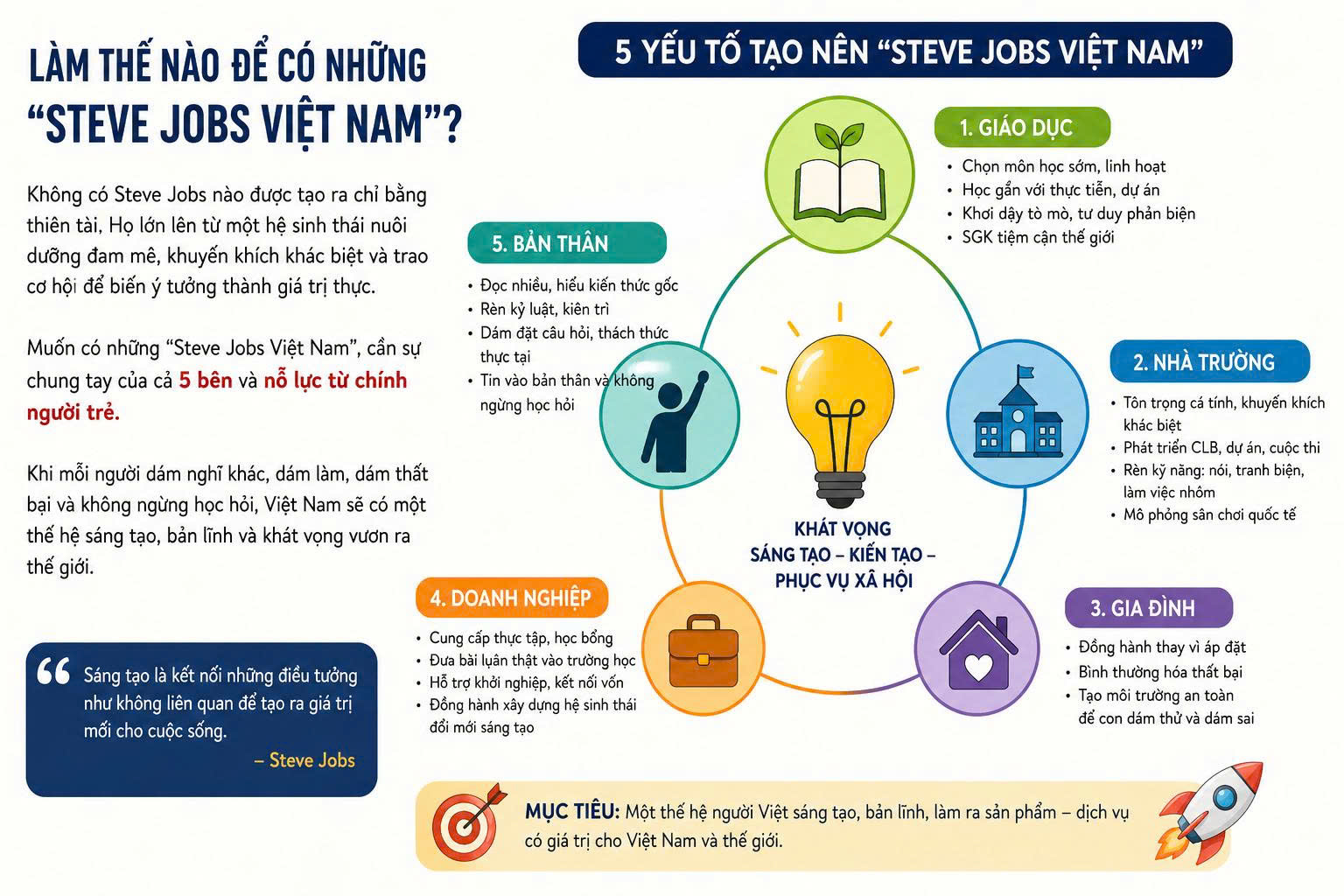 Mo hinh he sinh thai 5 tru cot nuoi duong tai nang sang tao Viet Nam