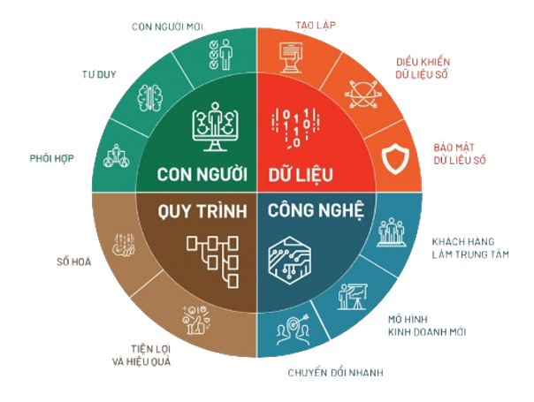 Các yếu tố chuyển đổi số doanh nghiệp